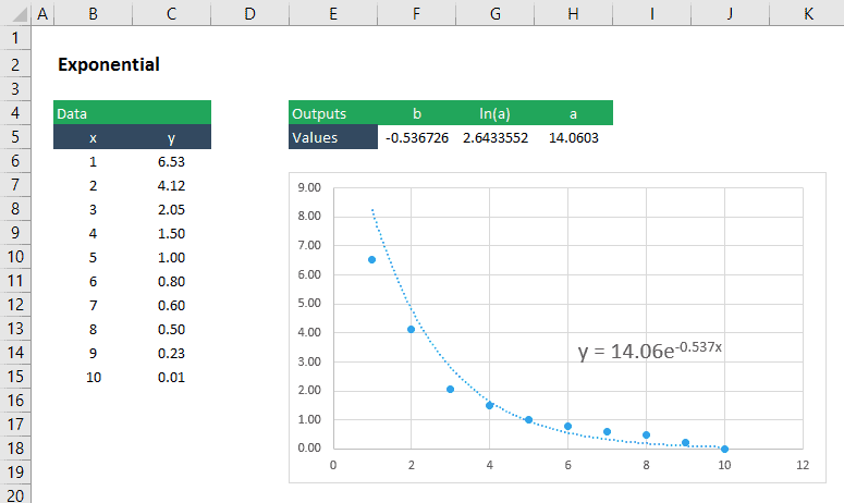 curba care se potrivește funcției exponențiale în excel