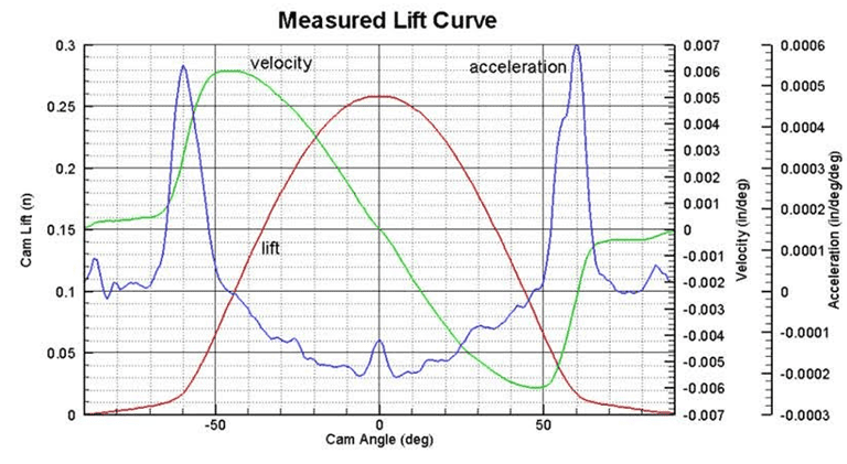 3 axis graph excel method add a third y engineerexcel tableau types of line trends