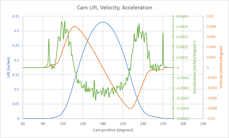 3 axis graph excel