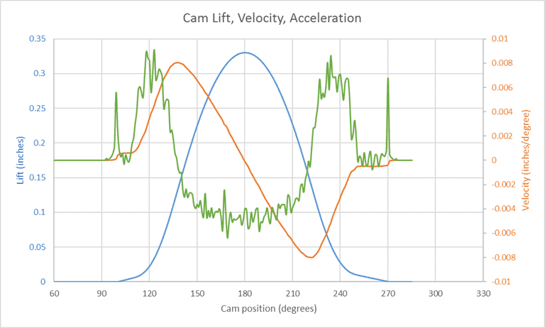 multiple y axis in excel