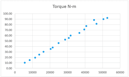 Linear Regression Chart