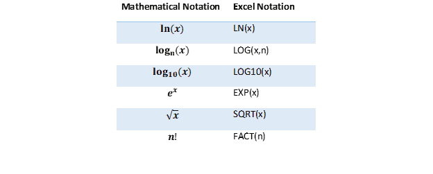 LN, LOG, LOG10, EXP, SQRT, and FACT Functions in Excel - EngineerExcel