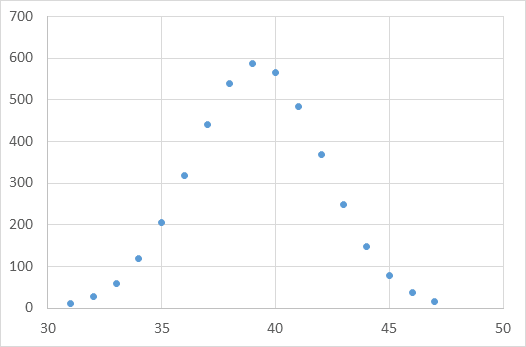 gaussian curve in excel