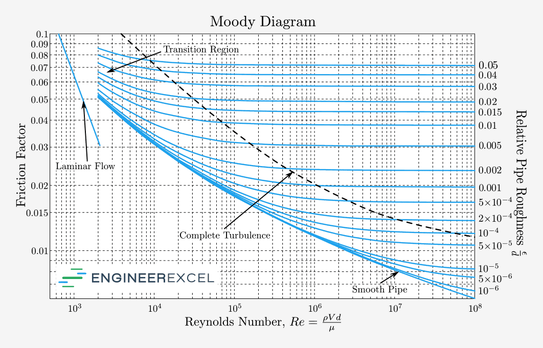 moody-chart-for-estimating-friction-factors-engineerexcel