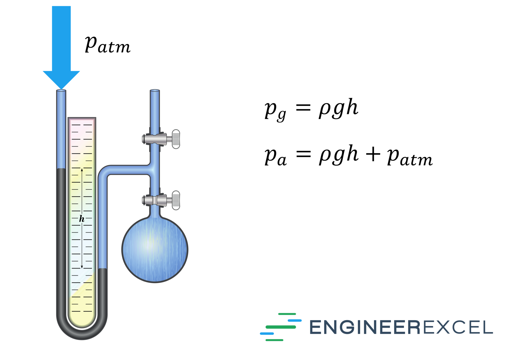 Manometer Equation Calculate Pressure from a Manometer Reading