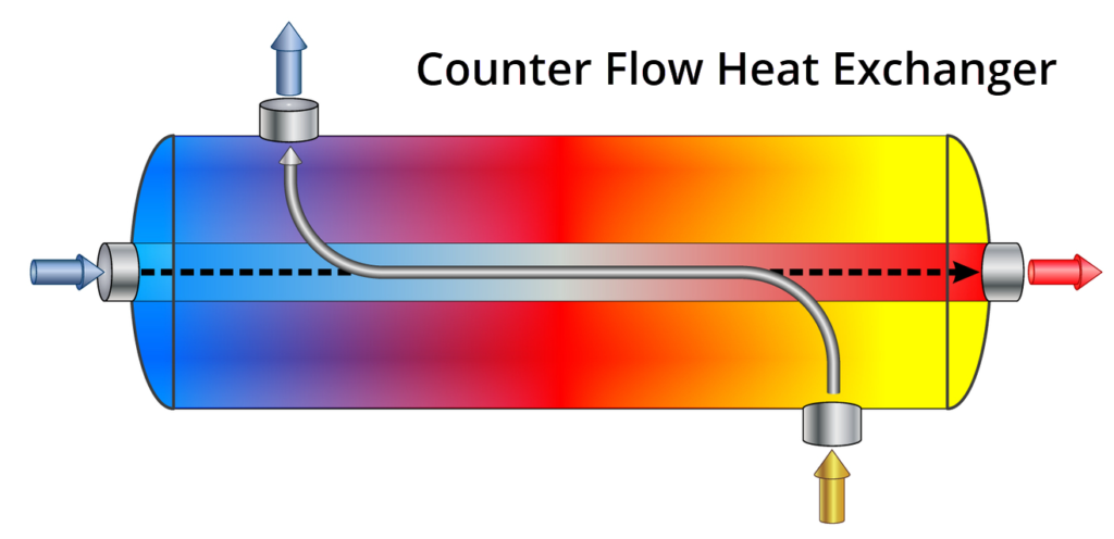 counter flow heat exchanger