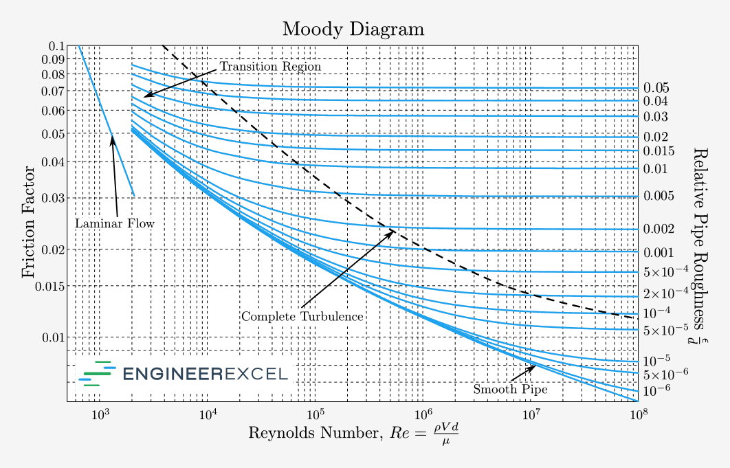 moody diagram for darcy friction factor