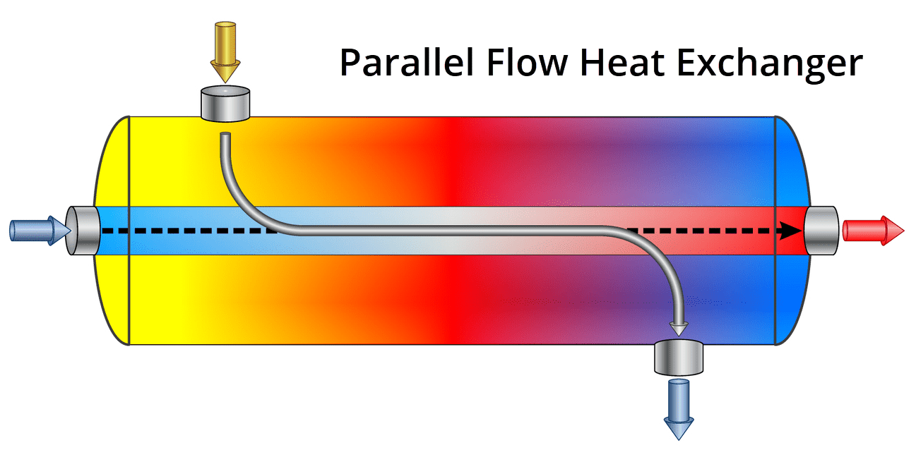 HVAC Heat Exchangers Explained The basics working principle how heat  exchanger works 