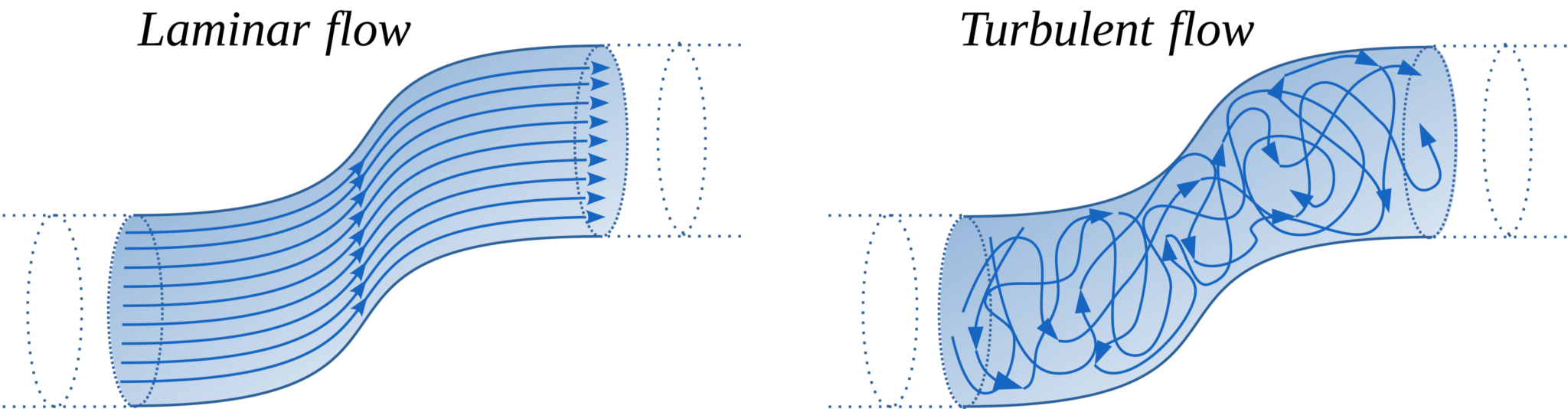 Advantages Of Turbulent Flow - EngineerExcel