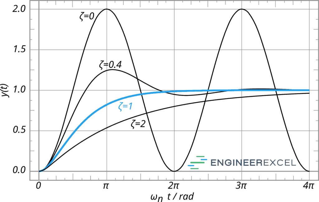 behavior of damped and undamped systems
