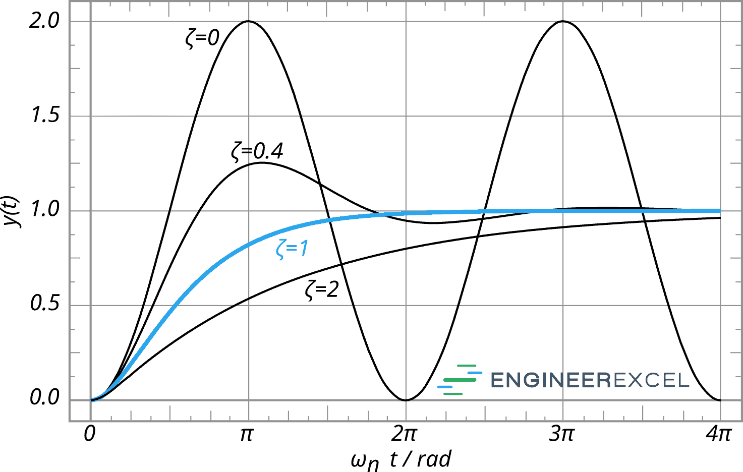 Critical Damping Ratio Explained EngineerExcel