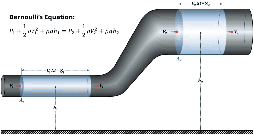 bernoulli's equation diagram