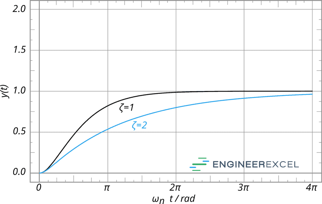 critically damped vs overdamped