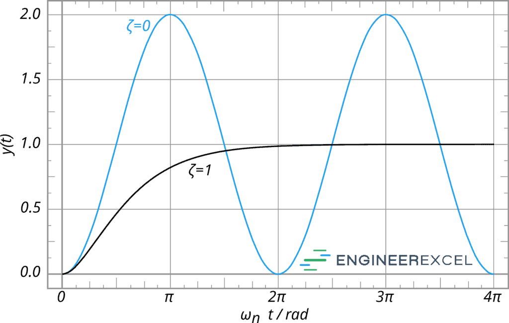 critically damped vs undamped
