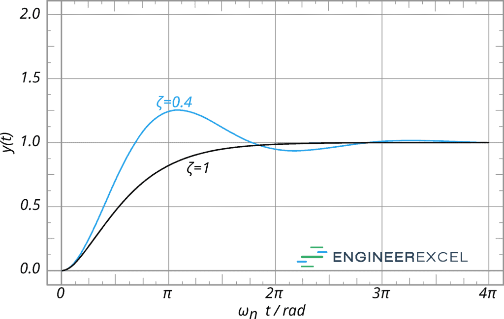 critically damped vs underdamped