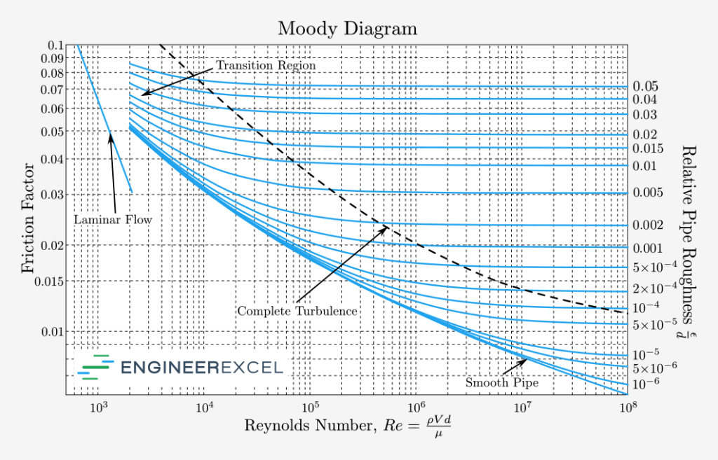 moody diagram or moody chart