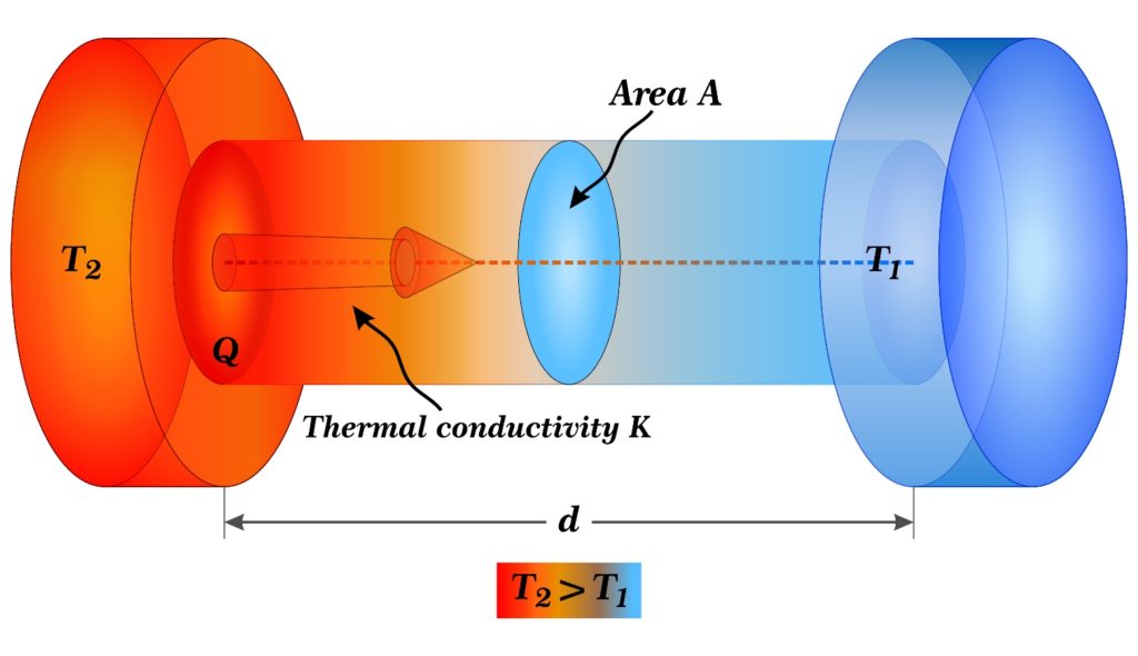 thermal conductivity diagram