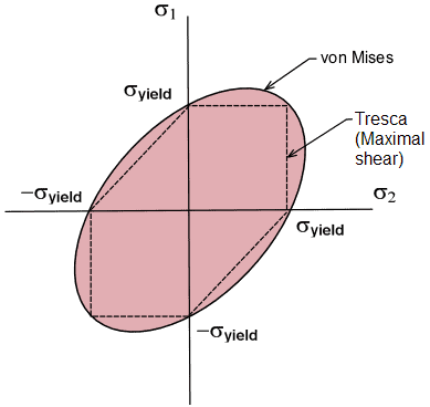 tresca maximum shear stress vs von mises