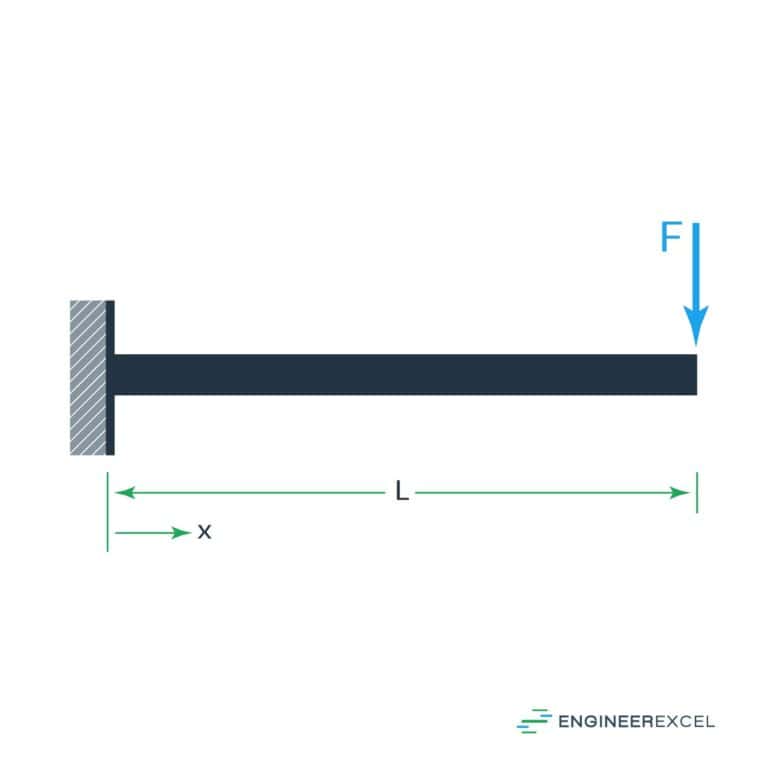 Beam Deflection Calculators EngineerExcel