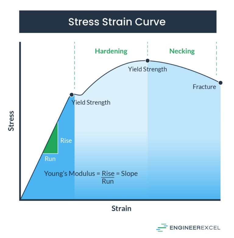 Young's Modulus Calculator EngineerExcel