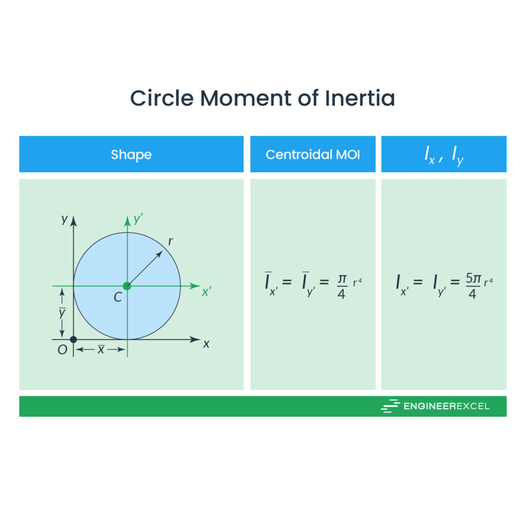 area moment of inertia for circle