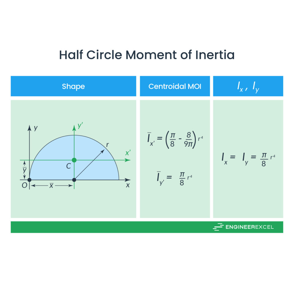 area moment of inertia for half circle