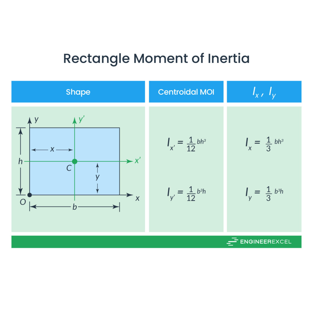 area moment of inertia for rectangle