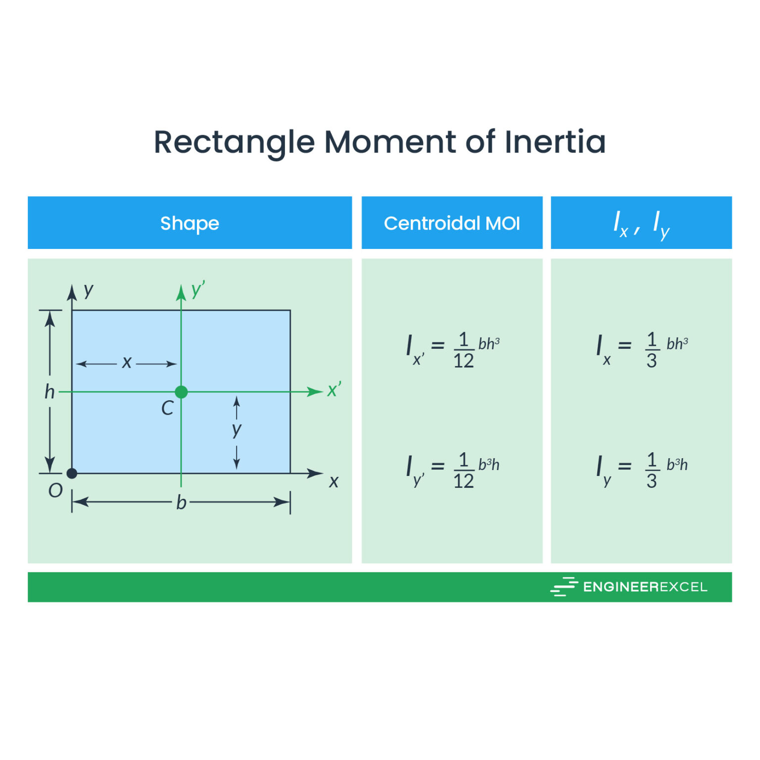 Parallel Axis Theorem for Area Moment of Inertia - EngineerExcel