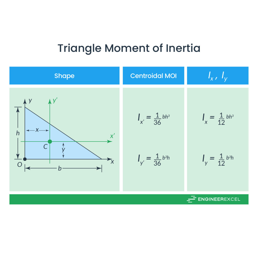 area moment of inertia for triangle
