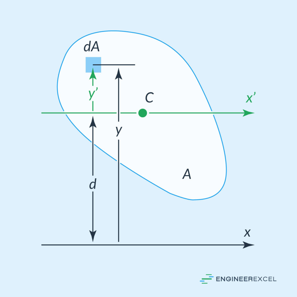 parallel axis theorem for area moment of inertia