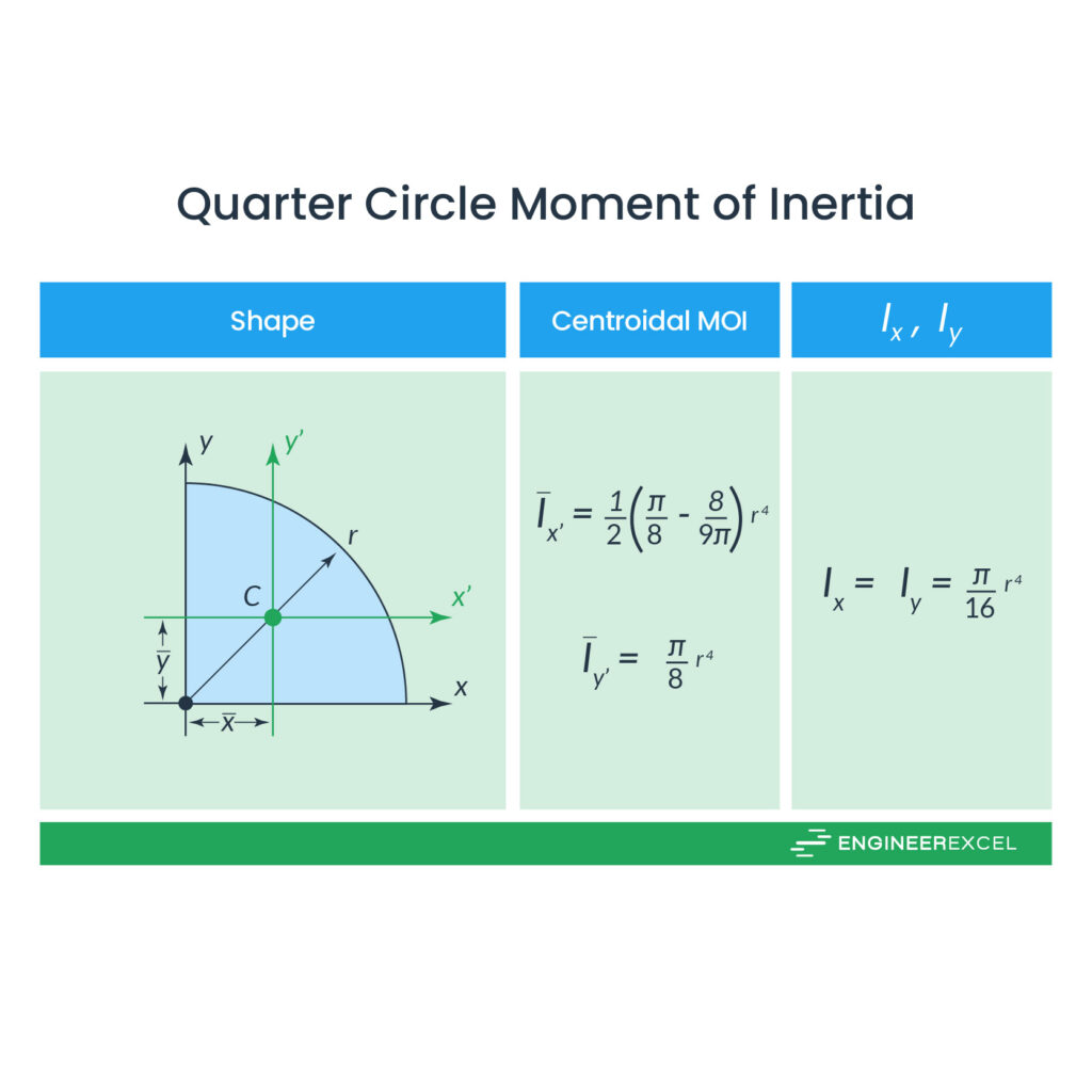 quarter circle moment of inertia