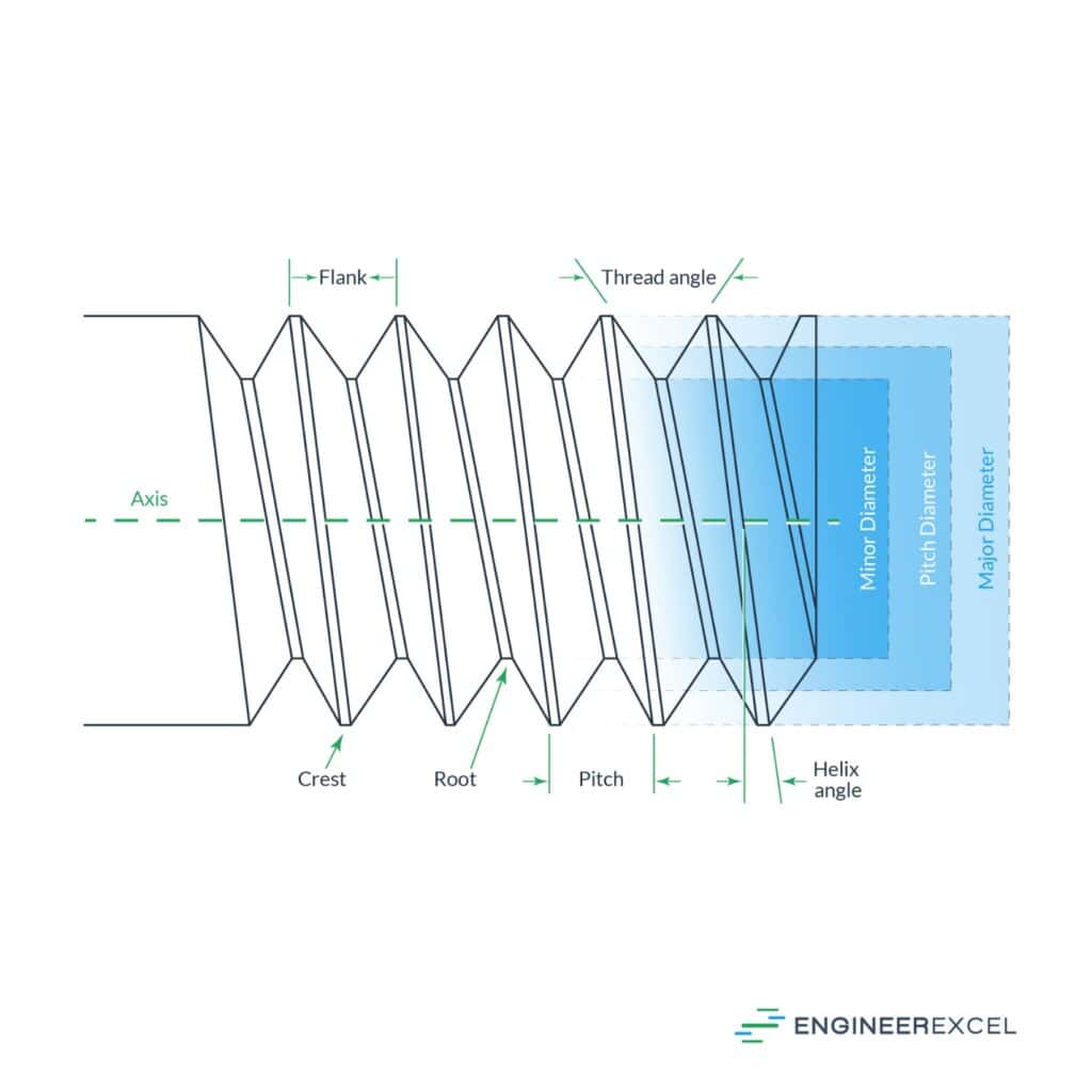 The Types And Geometric Parameters Of Screw Threads