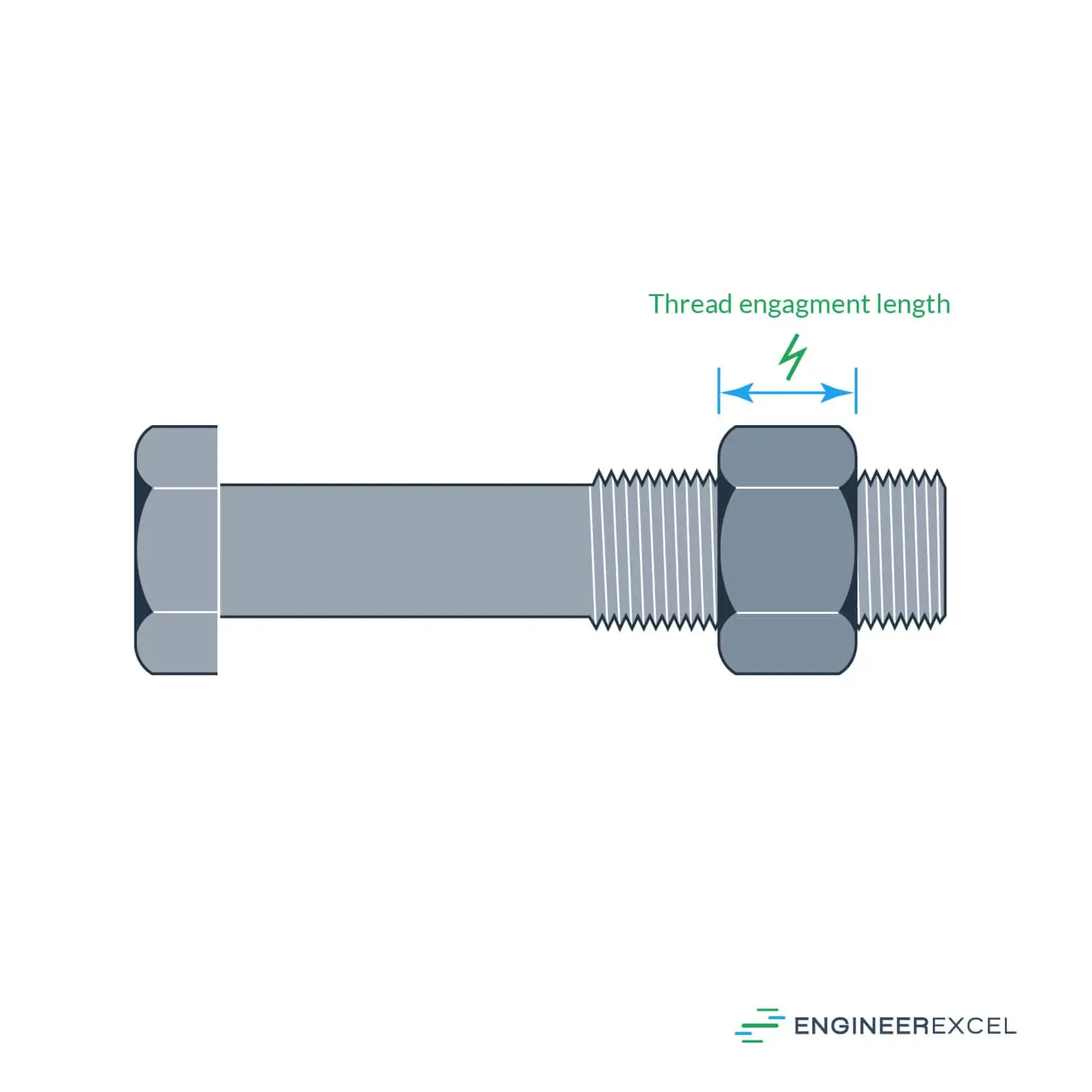 A bolt and nut assembly showing the thread engagement length