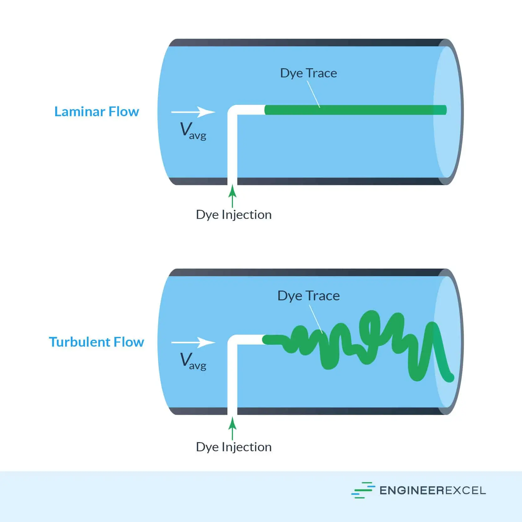 Dye Trace laminar and turbulent flow