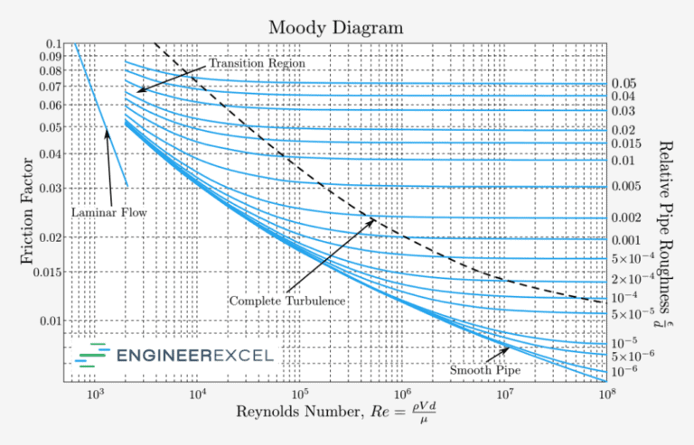 Pipe Roughness: A Complete Guide - EngineerExcel