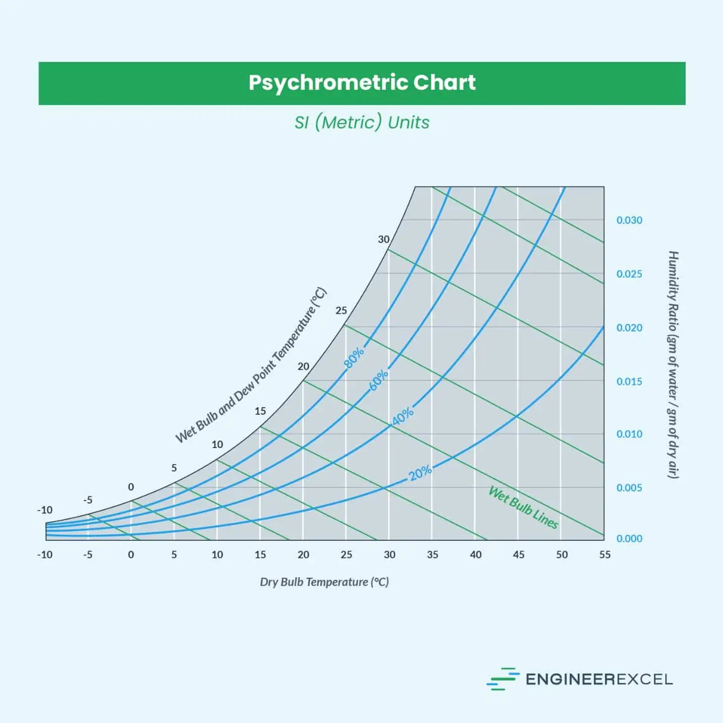 Psychrometric Charts SI Units
