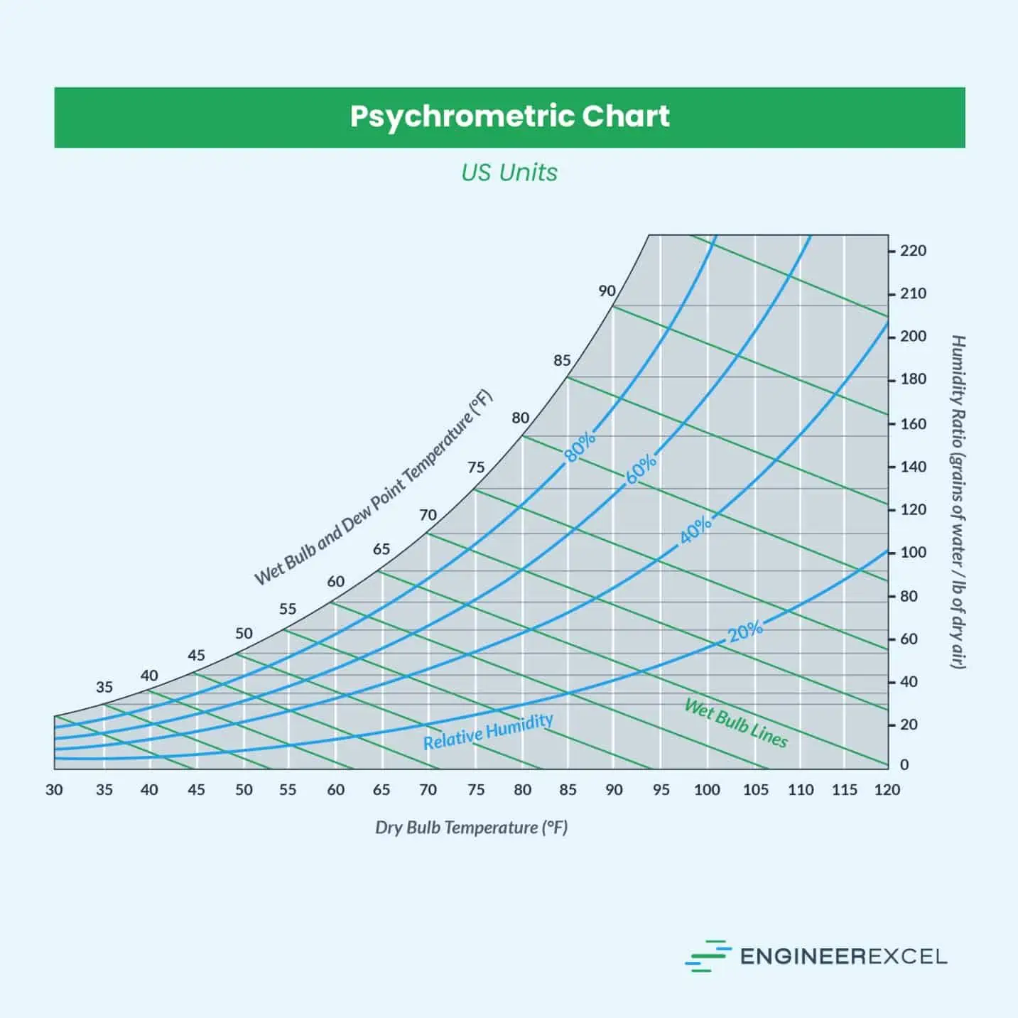 Psychrometric Charts US Units