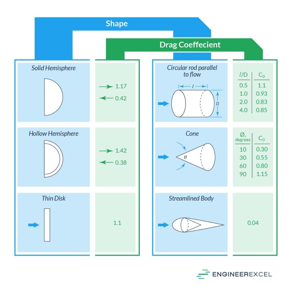Drag Equation Explained EngineerExcel
