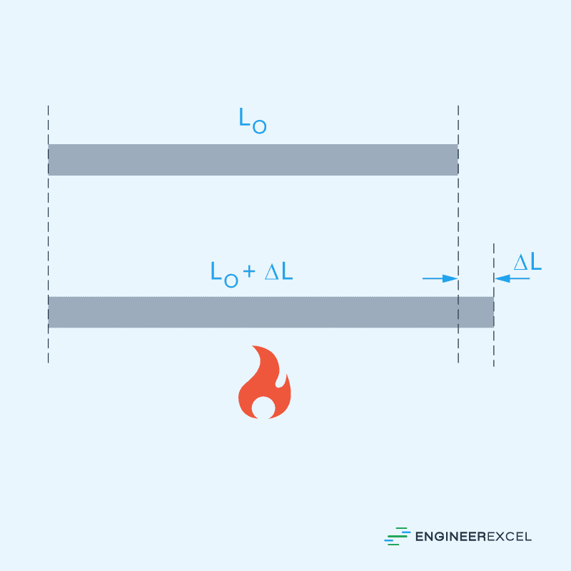 A heated steel beam undergoing linear thermal expansion