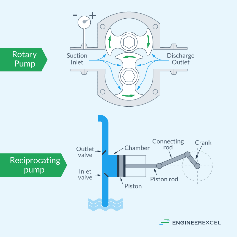 Basic diagram of a rotary pump and a reciprocating pump