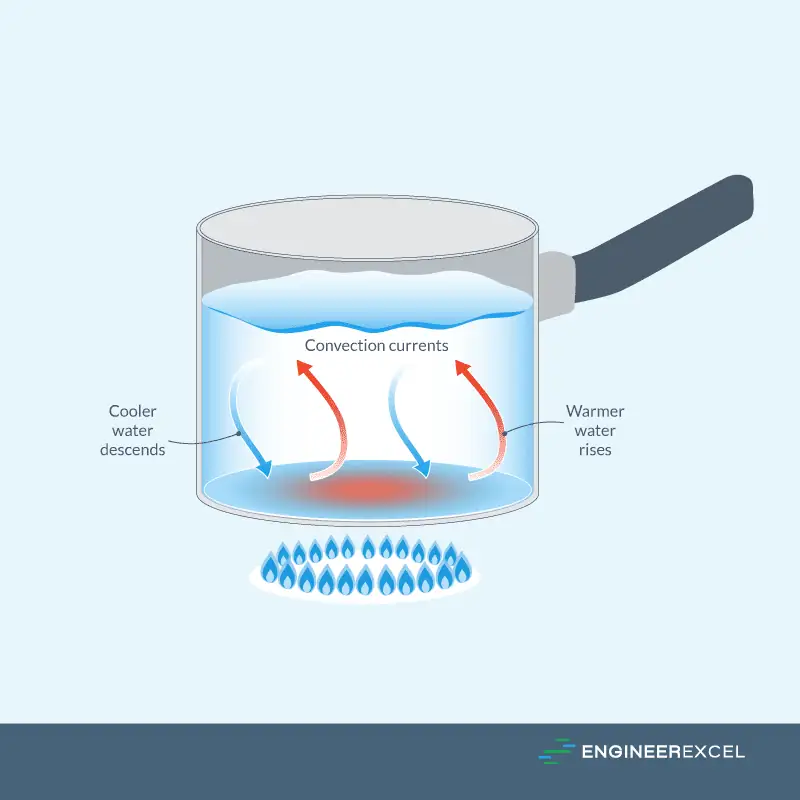 Convective flow of heat of water in a boiling pan