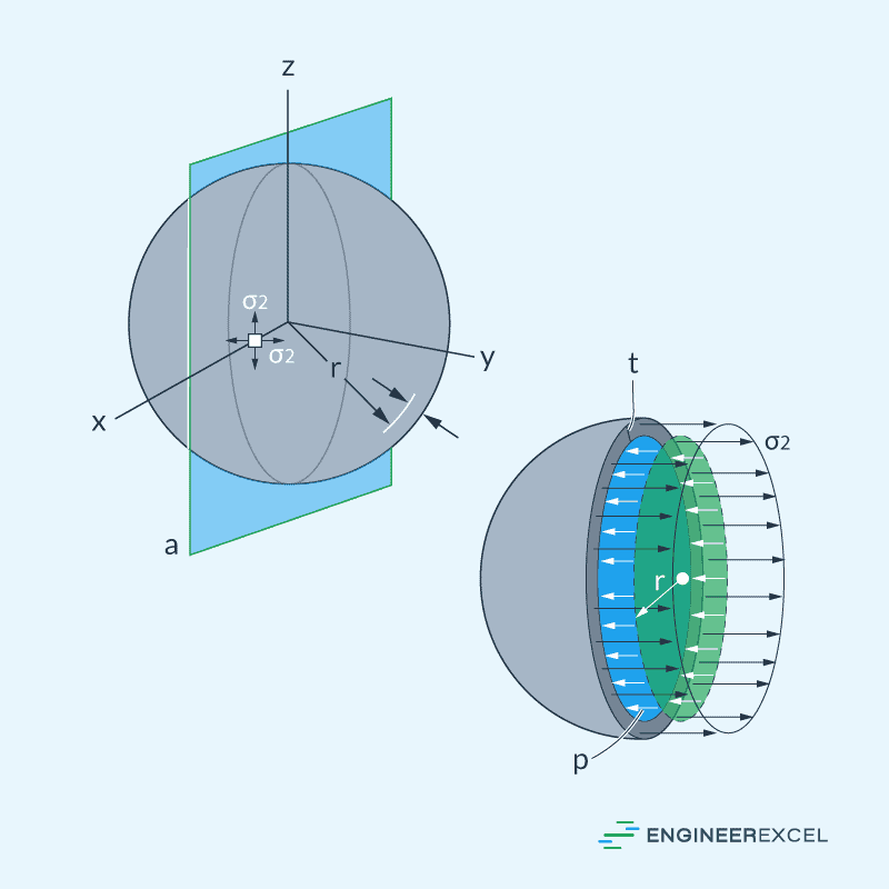 Cross-sectional diagram of a thin-walled spherical vessel