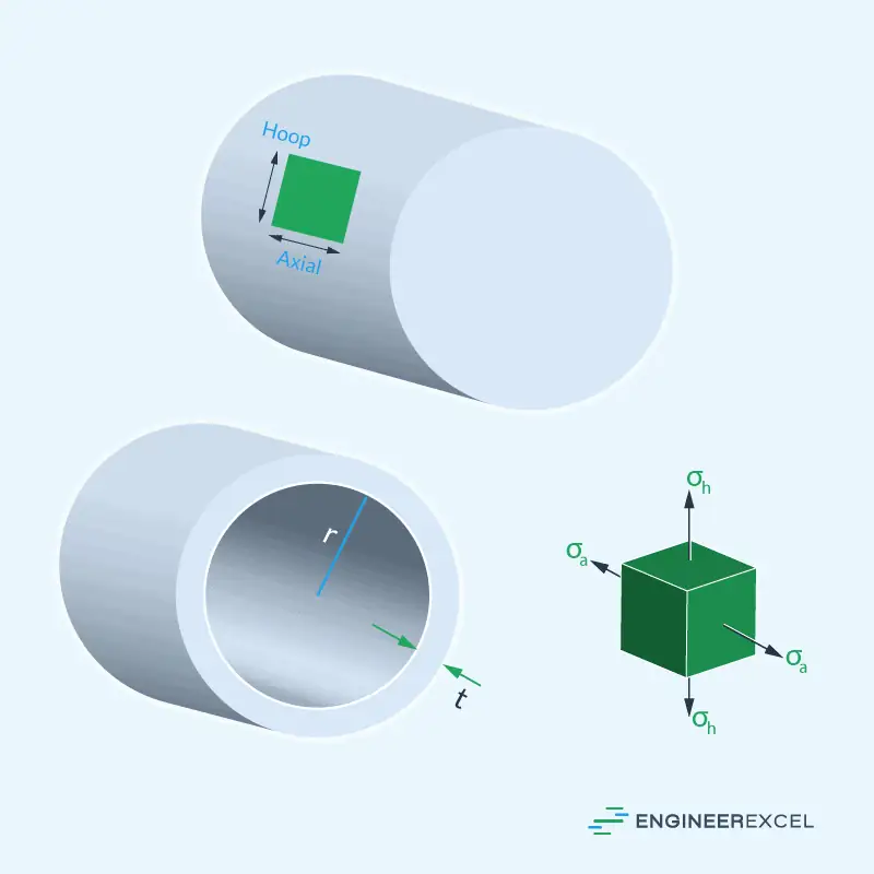 Free-Body Diagram of a Thin-Walled Pressurized Cylindrical Vessel