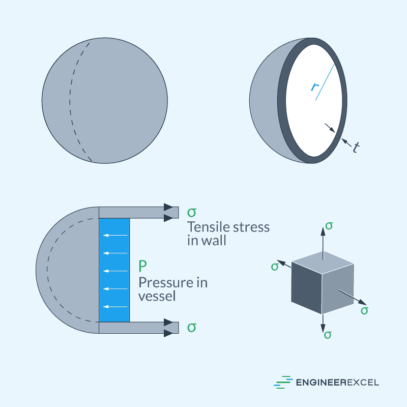 Free-Body Diagram of a Thin-Walled Pressurized Spherical Vessel