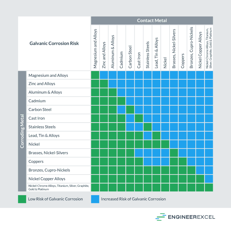 galvanic corrosion chart