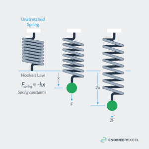 Hooke's Law: A Complete Guide - EngineerExcel