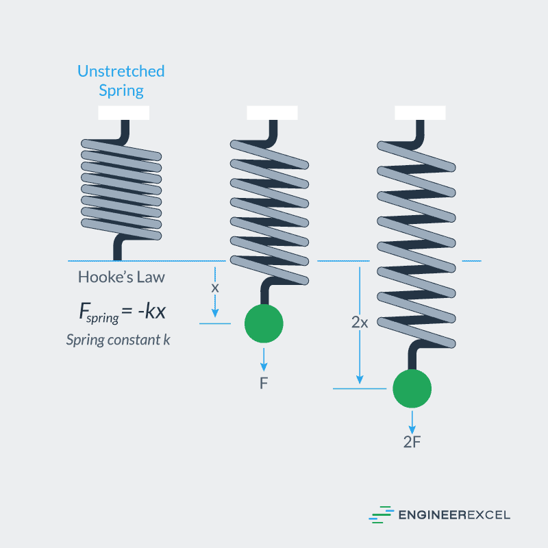 Hooke's Law A Complete Guide EngineerExcel