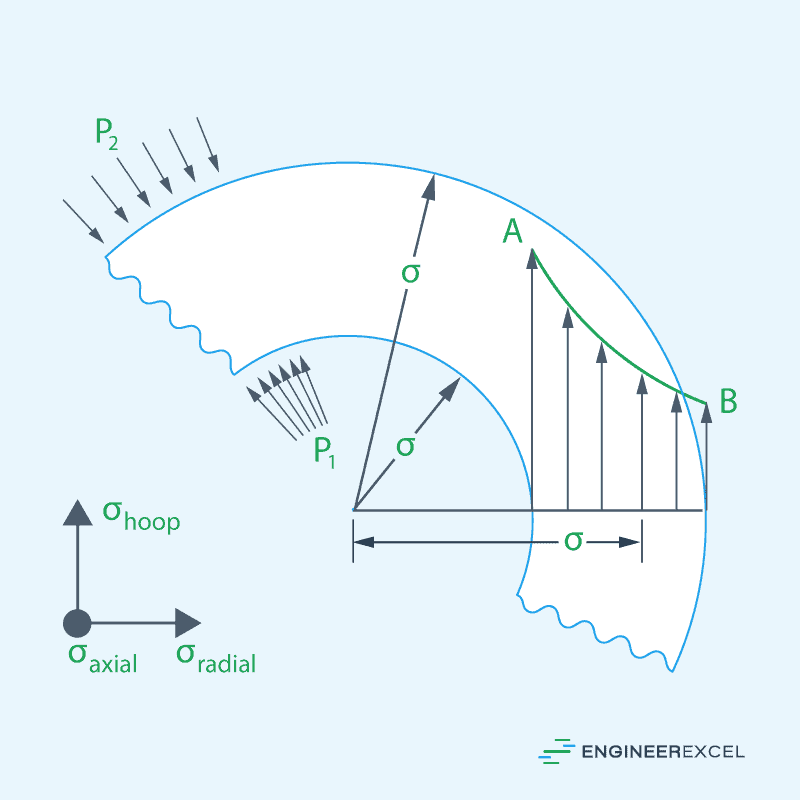 hoop stress derivation