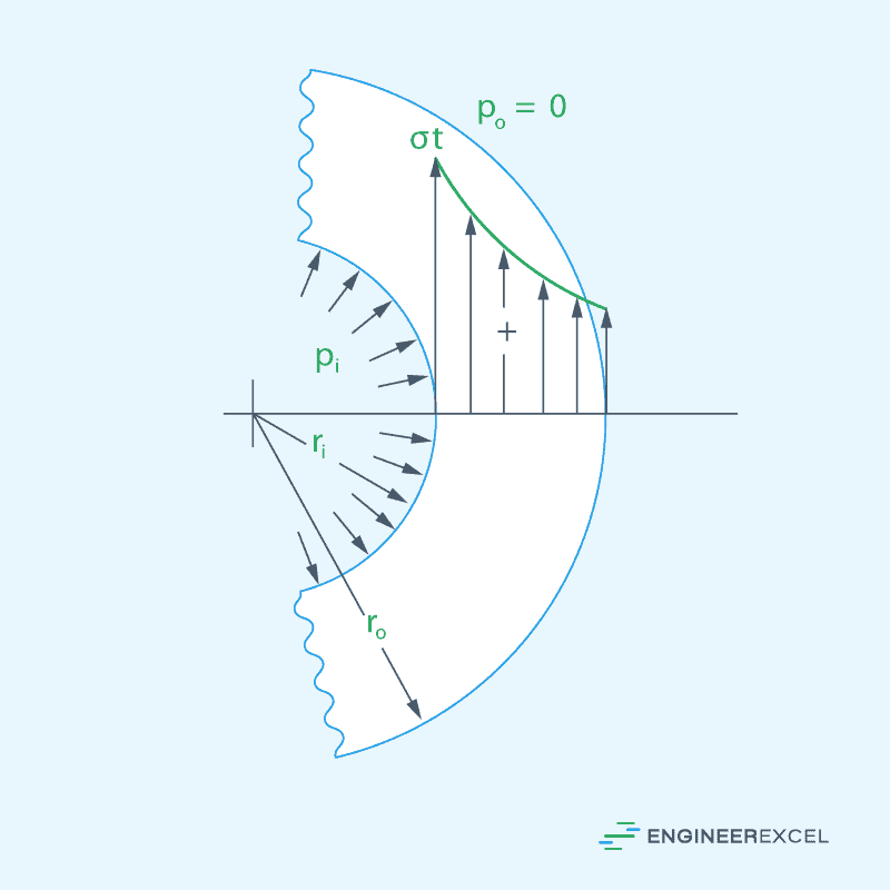 Hoop stress distribution in a thick-walled vessel