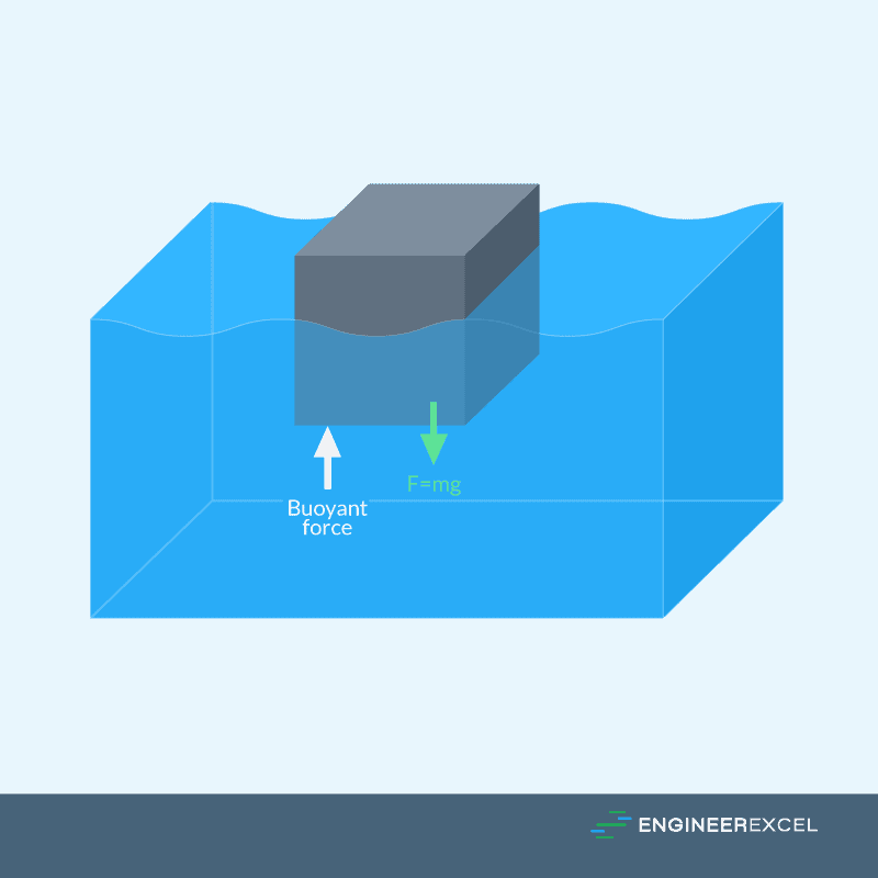 how-to-calculate-buoyant-force-engineerexcel